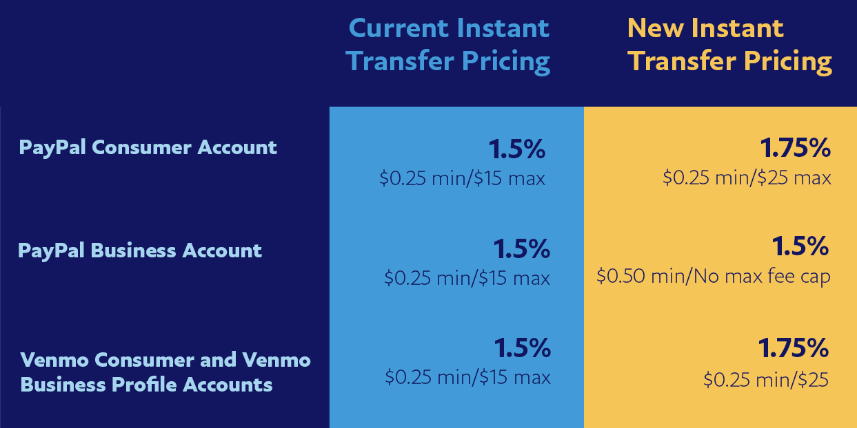 PayPal, Venmo Instant Transfer Fees to Go Up