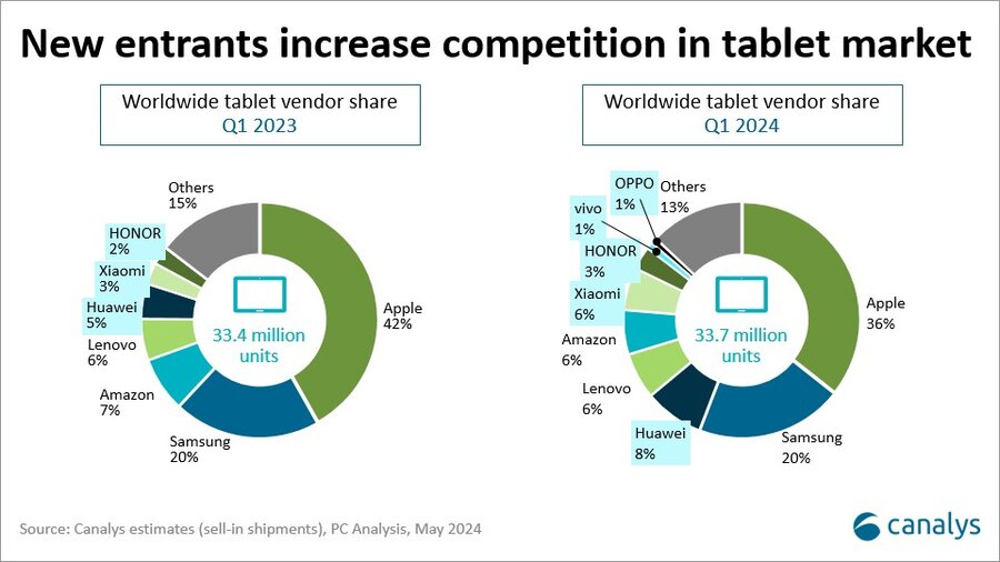 Apple iPad Holds 35.6 of Tablet Market Silicon Valley Daily